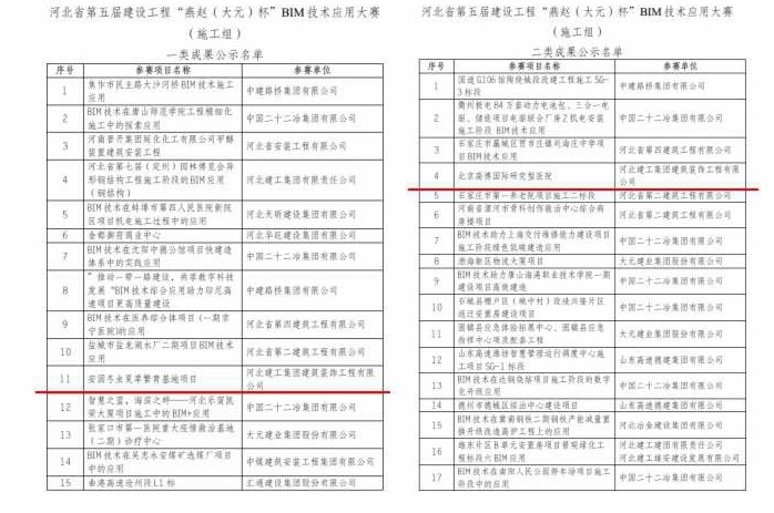 集團裝飾公司在第五屆“燕趙杯”BIM技術應用大賽中喜獲佳績